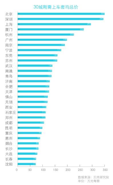 贝壳研究院：北京刚需房总价近五倍于沈阳-中国网地产