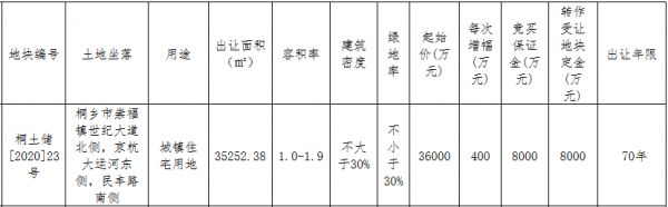 蓝光+恒旺4.96亿元竞得嘉兴桐乡市一宗住宅用地 溢价率37.78%-中国网地产