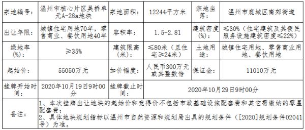 中海7.16亿元竞得温州市鹿城区一宗商住用地 溢价率29.97%-中国网地产