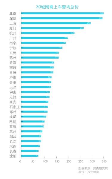 贝壳研究院发布刚需购房报告 北京上车套均总价350万