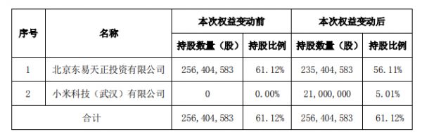 小米科技以实际行动认可东易日盛的估值和实力