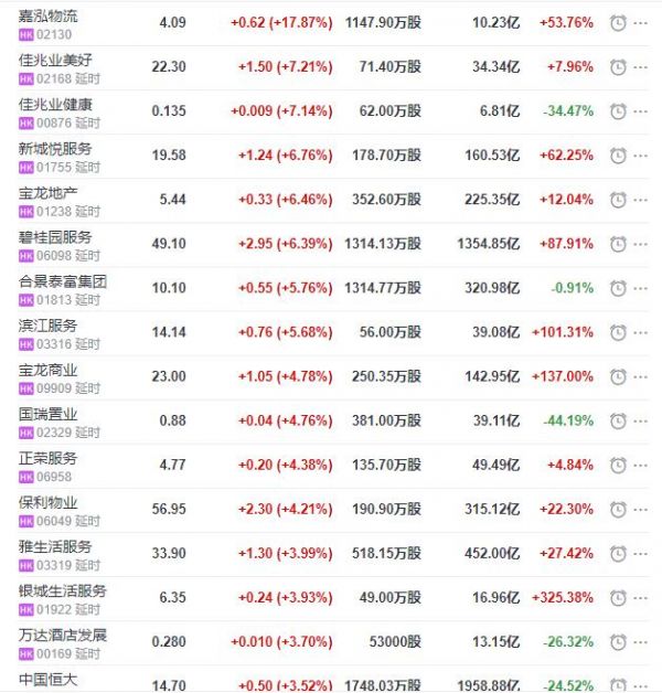 地产股收盘丨恒指收跌0.49% 嘉鸿物流收涨17.87% 北大资源收跌11.34%-中国网地产