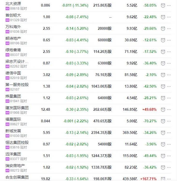 地产股收盘丨恒指收跌0.49% 嘉鸿物流收涨17.87% 北大资源收跌11.34%-中国网地产