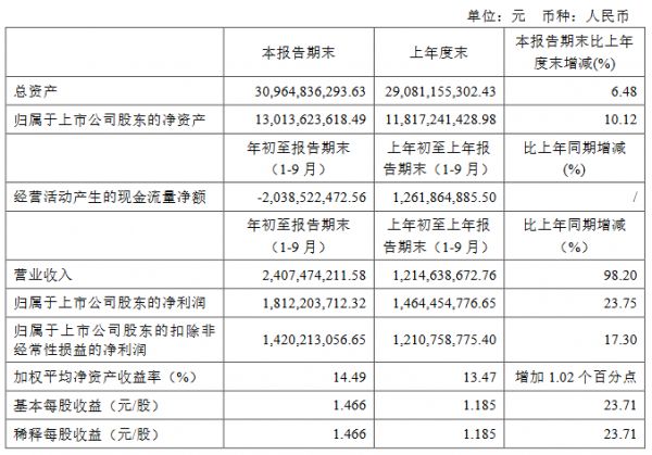 南京高科：前三季度归属股东净利润18.12亿元 同比降23.75%-中国网地产