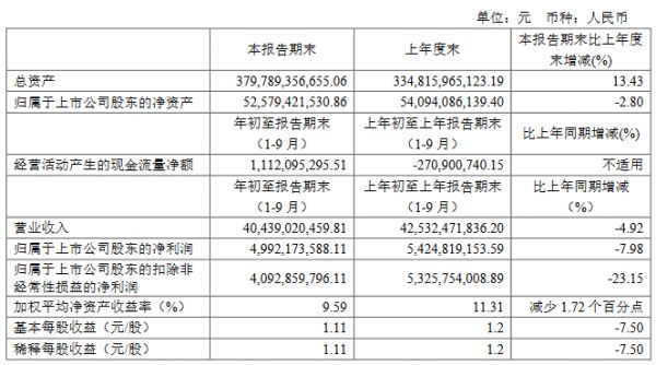 金地集团：前三季度归属股东净利润49.92亿元-中国网地产