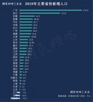 最新GDP:粤苏差距缩小,浙江紧追山东,4省市仍旧负增长