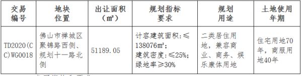 佛山市34.9亿元出让2宗商住用地 美的、正荣各得一宗-中国网地产