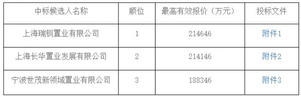 融创+上海城建21.46亿元竞得上海市杨浦区一宗居住用地-中国网地产