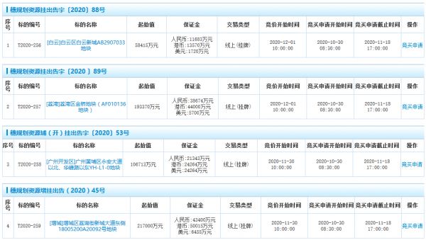 广州市57.55亿元挂牌4宗地块 -中国网地产