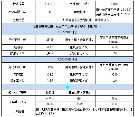 广州市57.55亿元挂牌4宗地块 -中国网地产