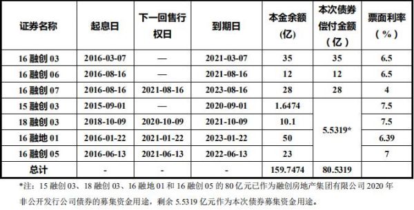 融创房地产：80亿元公司债券已获深交所通过-中国网地产