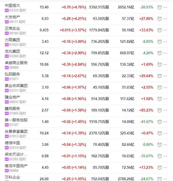 地产股收盘丨恒指收跌1.95% 中国恒大收涨4.76% 上海证大收跌12.2%-中国网地产