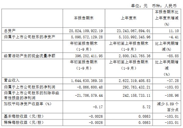 香江控股：前三季度归属股东净亏损886.66万元-中国网地产