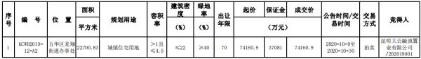 融创7.42亿元摘得昆明市五华区一宗住宅用地-中国网地产