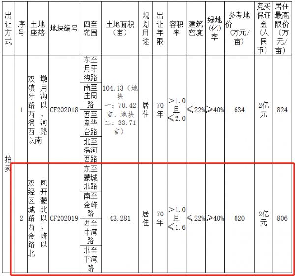 合肥市27.96亿元出让3宗住宅用地 佳兆业、融创、中梁各得一宗-中国网地产