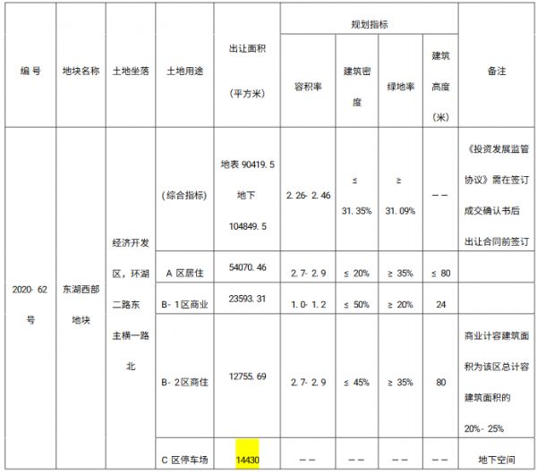 中骏6.27亿元摘得徐州市经开区一宗商住用地 楼面价2822元/㎡-中国网地产