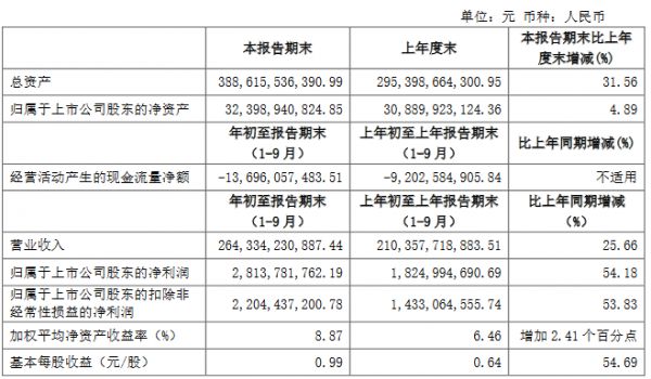 建发股份：前三季度归属股东净利润28.13亿元 同比增54.18%-中国网地产