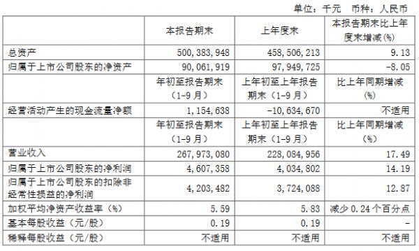 中国中冶：前三季度归属股东净利润46.07亿元 同比增14.19%-中国网地产