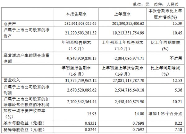 蓝光发展：前三季度归属股东净利润26.7亿元 同比增5.36%-中国网地产