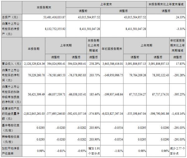 南山控股：前三季度归属股东净亏损1.499亿元-中国网地产