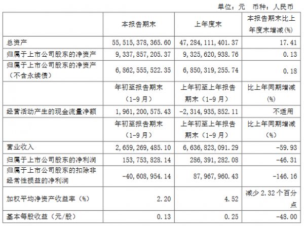 苏州高新：前三季度归属股东净利润1.54亿元 同比降46.31%-中国网地产