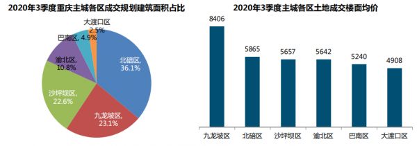 中指研究院：第三季度重庆主城共成交经营性用地28宗 成交额224.4亿元-中国网地产