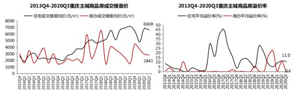 中指研究院：第三季度重庆主城共成交经营性用地28宗 成交额224.4亿元-中国网地产