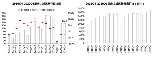 中指研究院：第三季度重庆主城区成交住宅542.3万平 同比减少1.2%-中国网地产