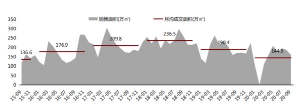 中指研究院：第三季度重庆主城区成交住宅542.3万平 同比减少1.2%-中国网地产