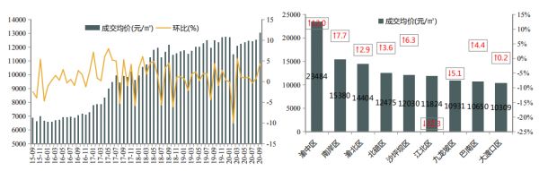 中指研究院：第三季度重庆主城区成交住宅542.3万平 同比减少1.2%-中国网地产