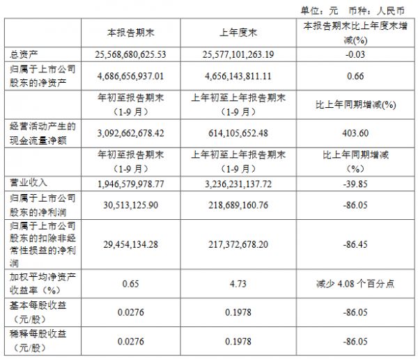 天房发展：前三季度归属股东净利润3051.3万元 同比降86.05%-中国网地产