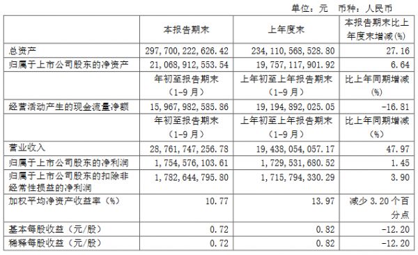 华发股份：前三季度归属股东净利润17.54亿元 同比增1.45%-中国网地产