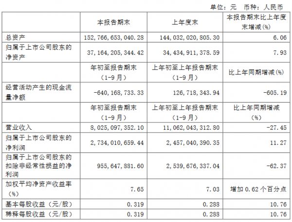 新湖中宝：前三季度归属股东净利润27.34亿元 同比增11.27%-中国网地产