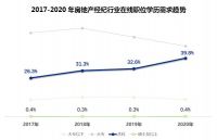 《2020-2025最具发展潜力行业研究报告》：房产经纪行业需求复合增长率远超全行业