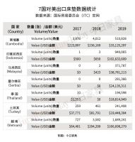美国最新床垫反倾销初裁最高达989%!中国企业还有机会吗?