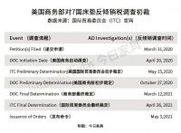 美国最新床垫反倾销初裁最高达989%!中国企业还有机会吗?