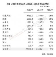美国最新床垫反倾销初裁最高达989%!中国企业还有机会吗?
