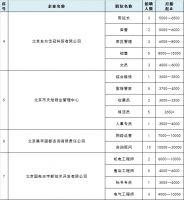 就在今天!通州这些企业招356人!部分月薪过万,别错过
