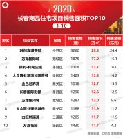 2020年1-10月长春房地产企业销售业绩排行榜