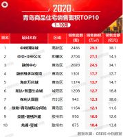 2020年1-10月青岛房地产企业销售业绩排行榜