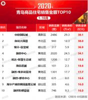 2020年1-10月青岛房地产企业销售业绩排行榜