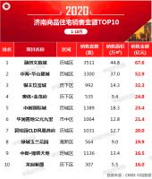 2020年1-10月济南房地产企业销售业绩排行榜