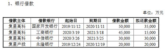 复星高科：20亿元公司债券票面利率确定为4.80%-中国网地产