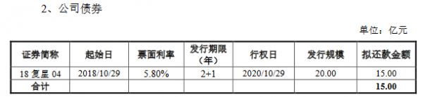 复星高科：20亿元公司债券票面利率确定为4.80%-中国网地产