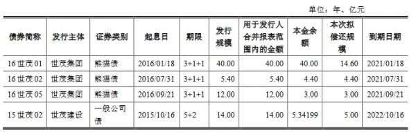 上海世茂建设27亿元公司债券获上交所受理-中国网地产