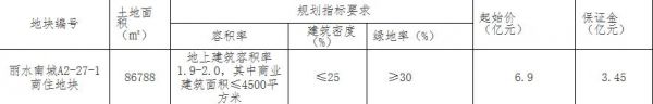 碧桂园12.24亿元竞得丽水莲都区1宗商住用地 溢价率77.32%-中国网地产