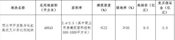 浙江交投地产12.28亿元竞得丽水1宗商住用地 溢价率36.44%-中国网地产