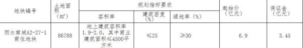 浙江丽水36.16亿元出让3宗商住地块 碧桂园、金地各竞得1宗-中国网地产