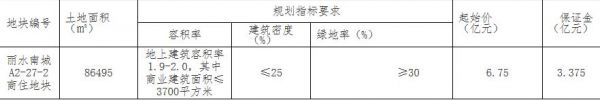 金地11.65亿元竞得丽水1宗商住用地 溢价率72.59%-中国网地产