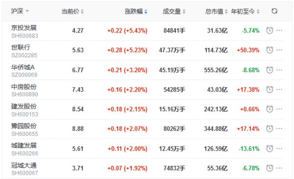 地产股收盘丨指数表现分化 京投发展涨5.43% 格力地产跌4.96%-中国网地产
